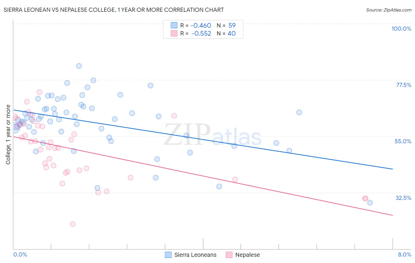 Sierra Leonean vs Nepalese College, 1 year or more