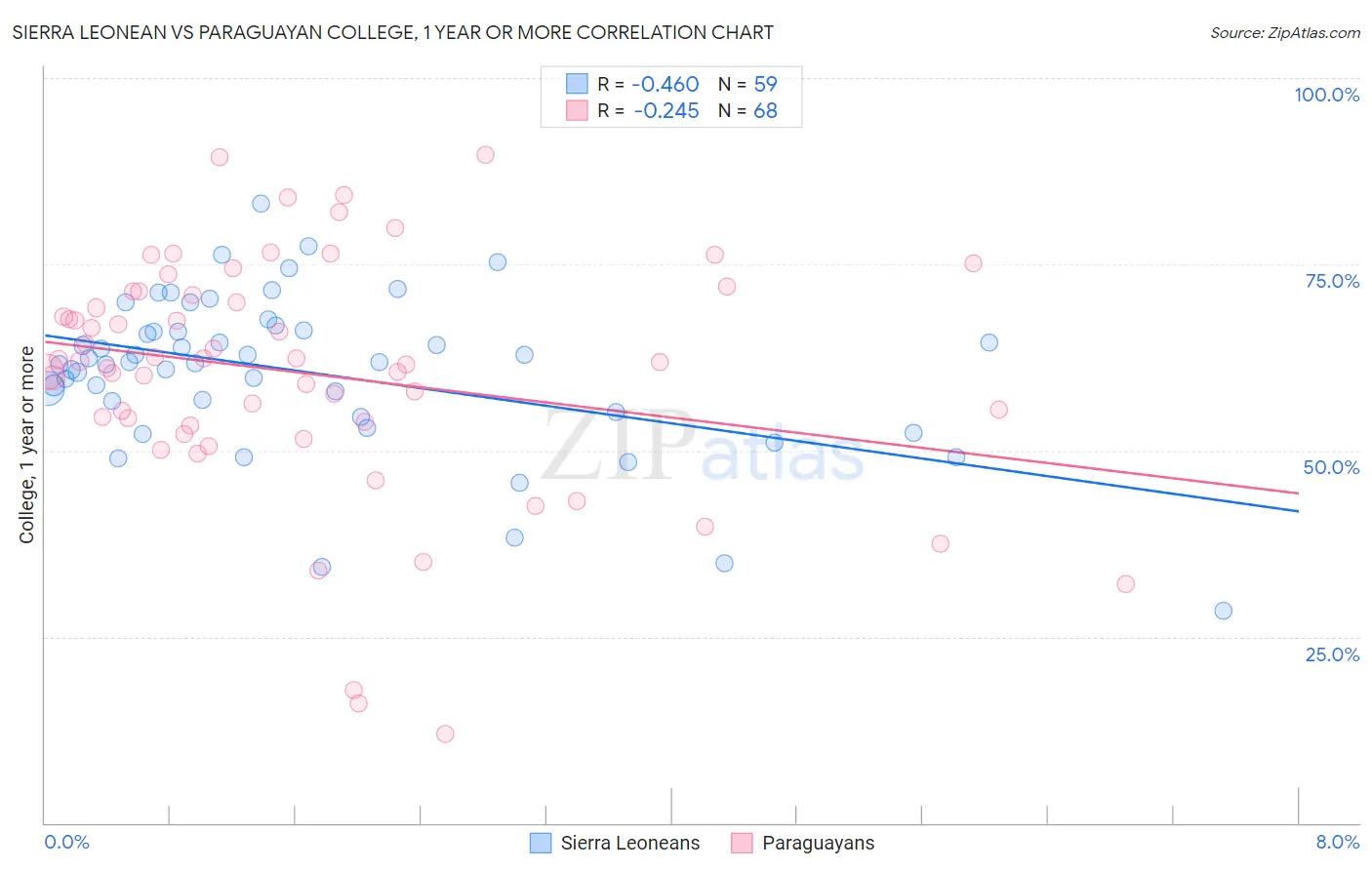 Sierra Leonean vs Paraguayan College, 1 year or more