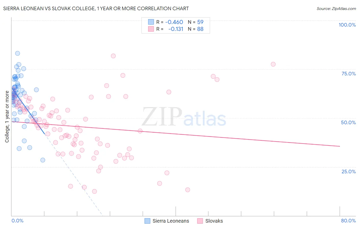 Sierra Leonean vs Slovak College, 1 year or more