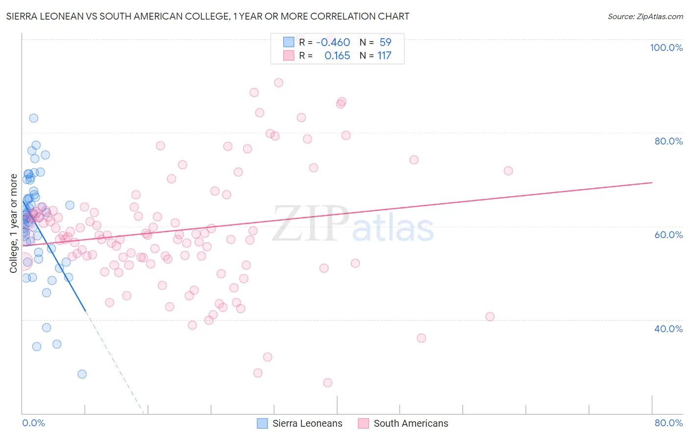 Sierra Leonean vs South American College, 1 year or more