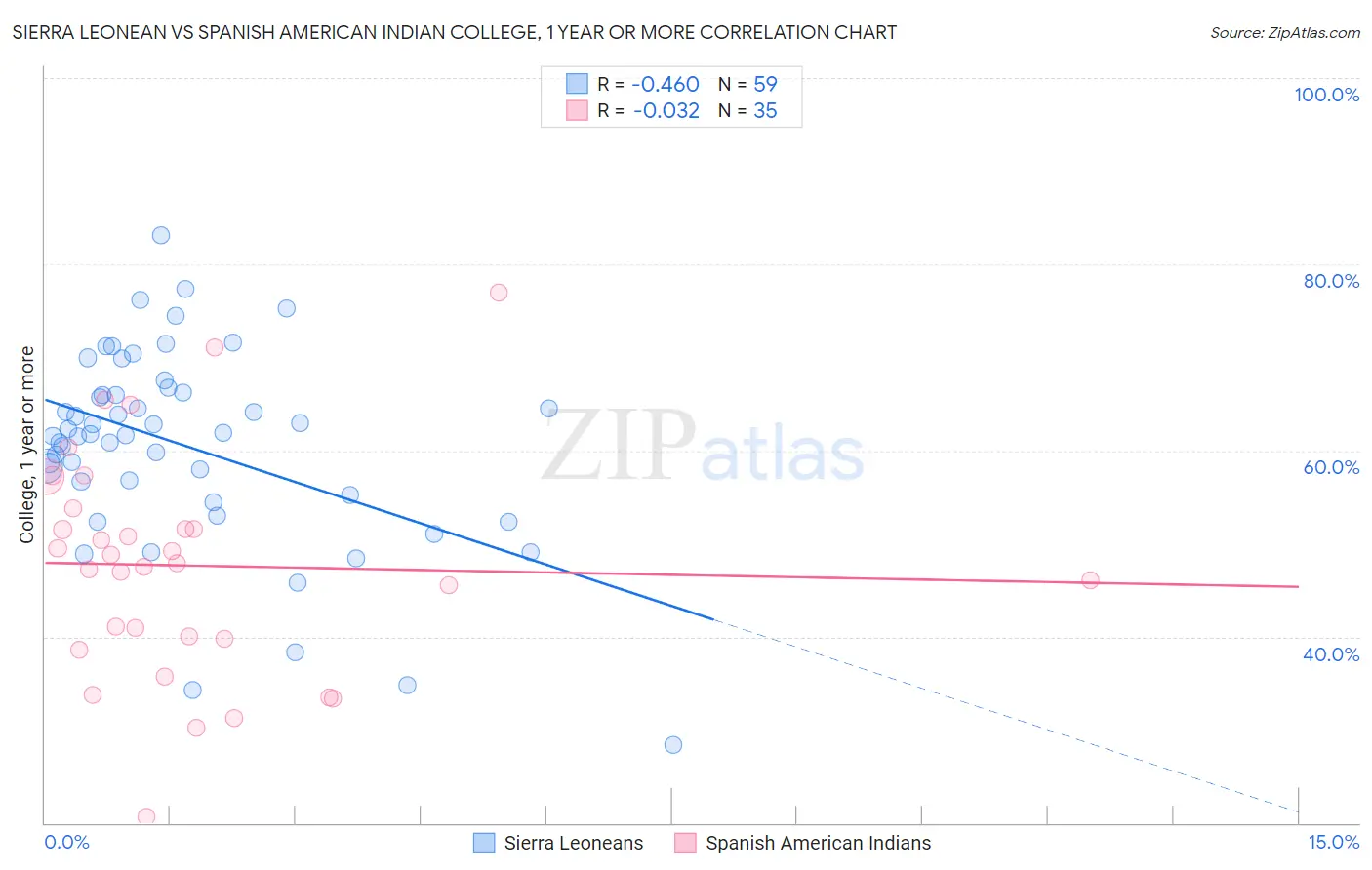 Sierra Leonean vs Spanish American Indian College, 1 year or more