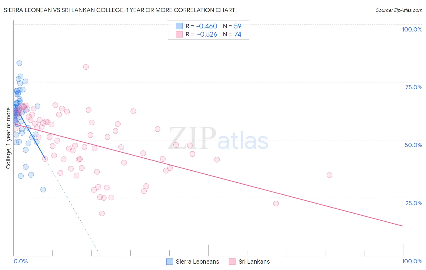 Sierra Leonean vs Sri Lankan College, 1 year or more