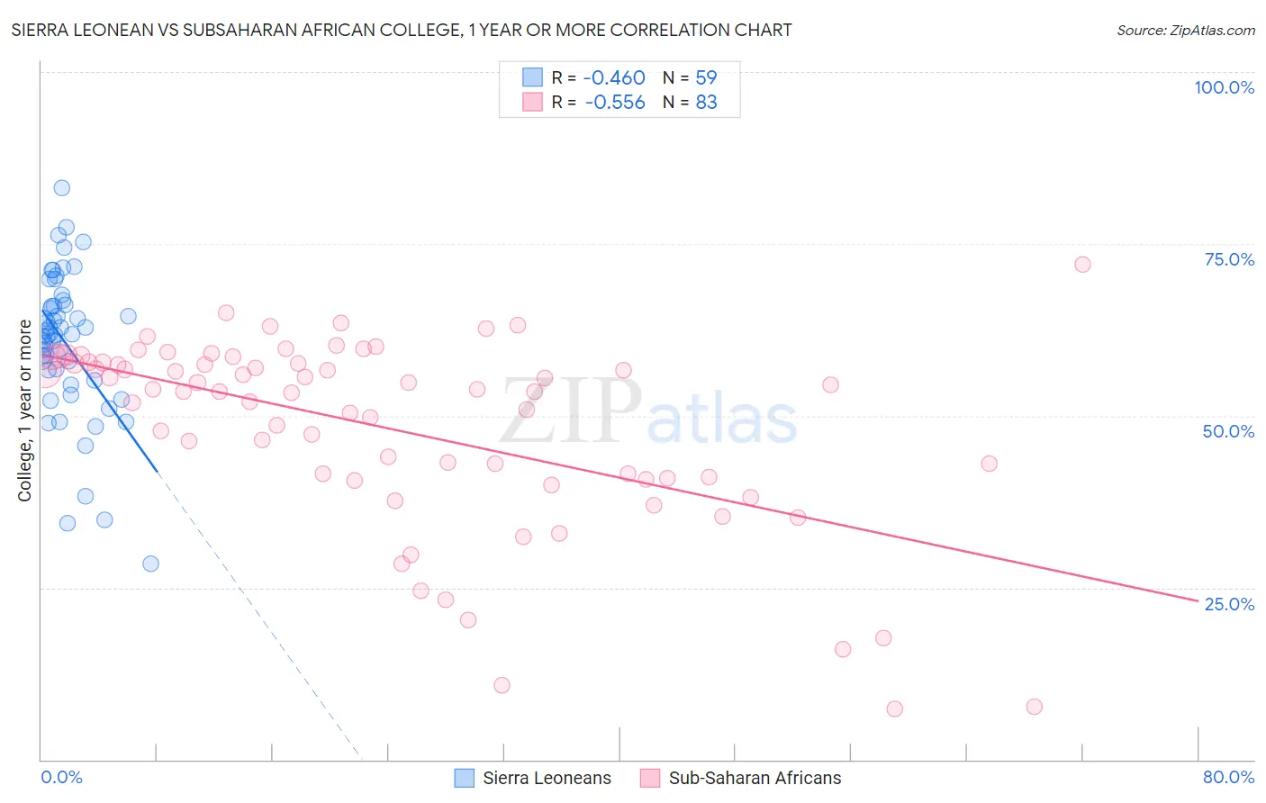Sierra Leonean vs Subsaharan African College, 1 year or more