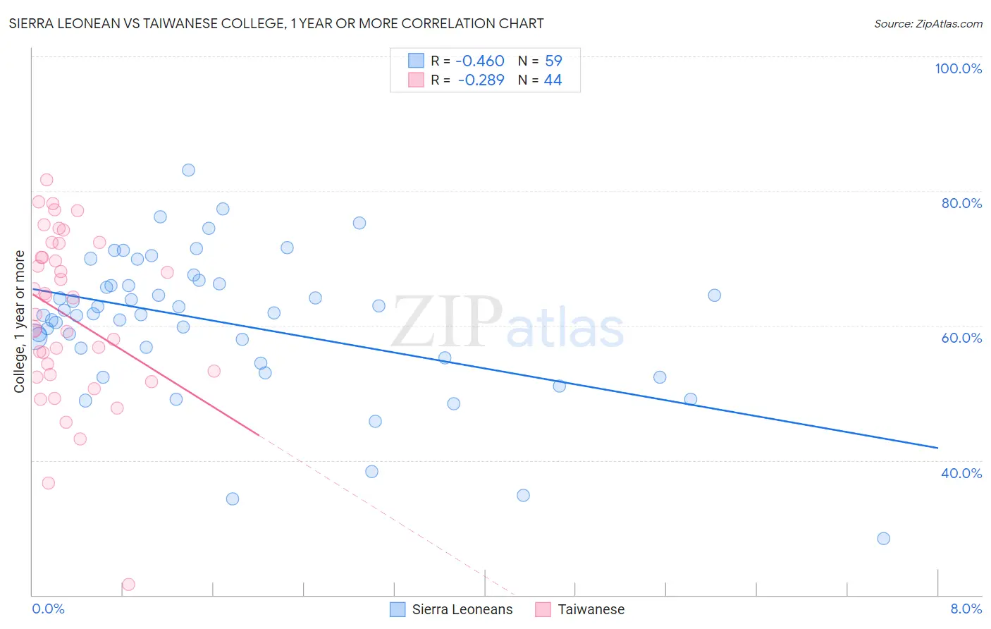 Sierra Leonean vs Taiwanese College, 1 year or more