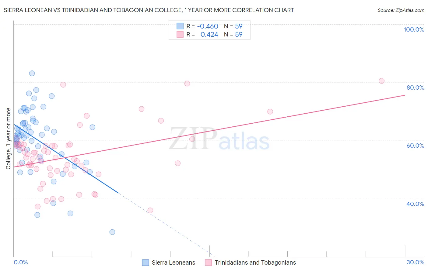 Sierra Leonean vs Trinidadian and Tobagonian College, 1 year or more