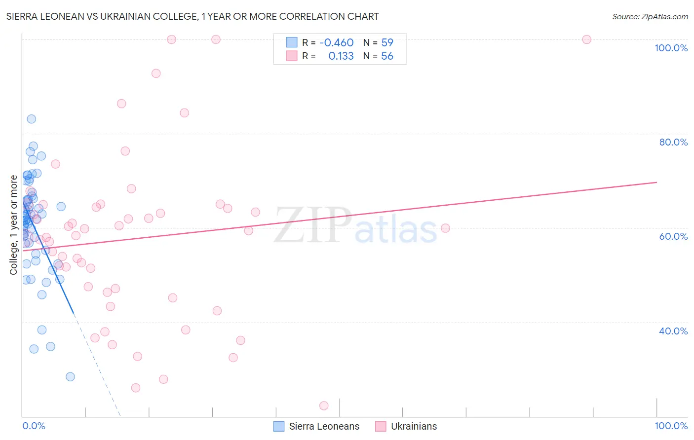 Sierra Leonean vs Ukrainian College, 1 year or more