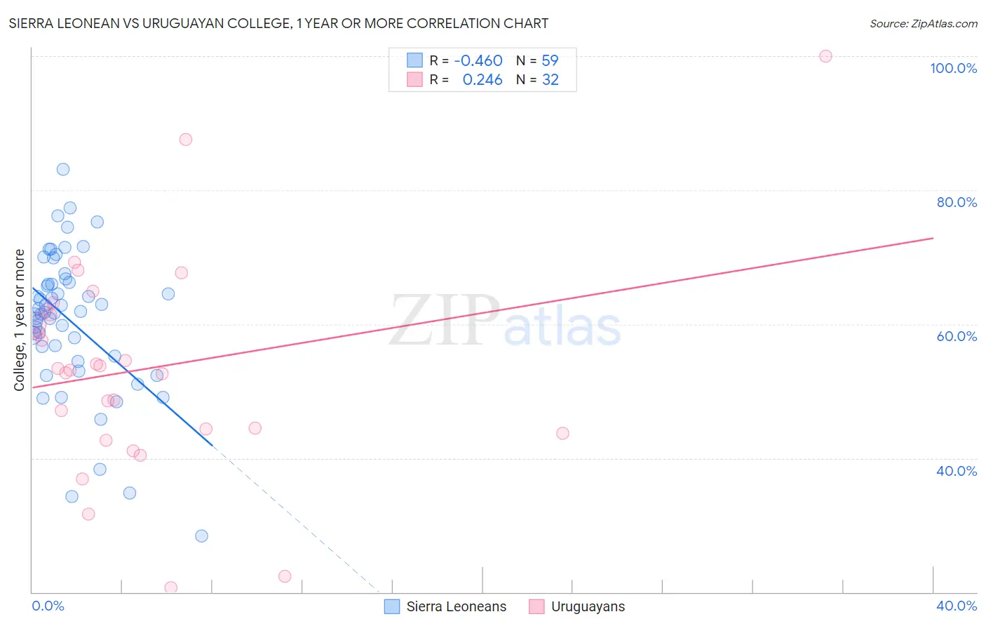Sierra Leonean vs Uruguayan College, 1 year or more