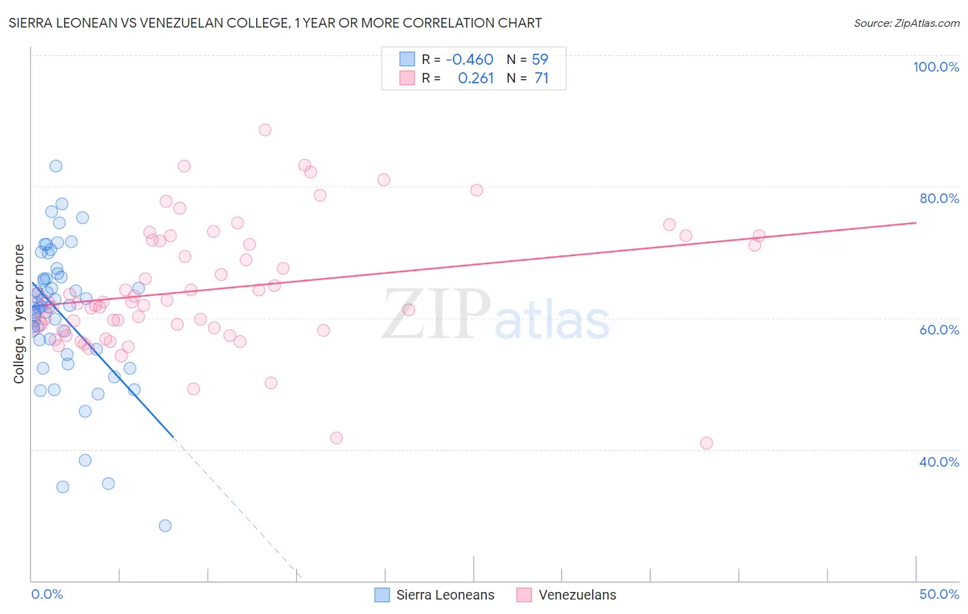 Sierra Leonean vs Venezuelan College, 1 year or more