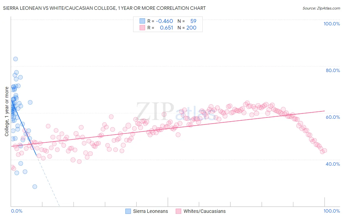 Sierra Leonean vs White/Caucasian College, 1 year or more