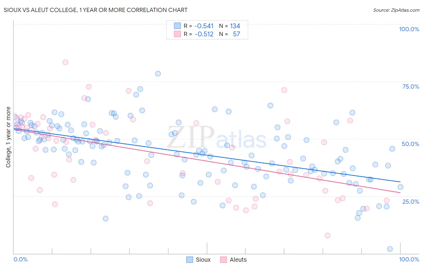 Sioux vs Aleut College, 1 year or more
