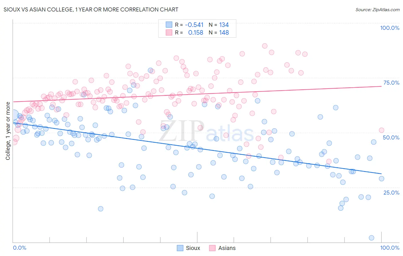 Sioux vs Asian College, 1 year or more
