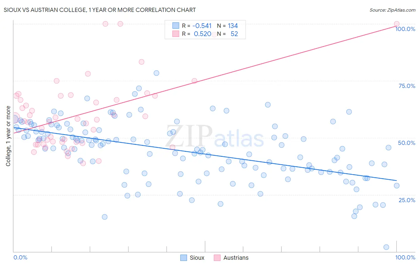 Sioux vs Austrian College, 1 year or more