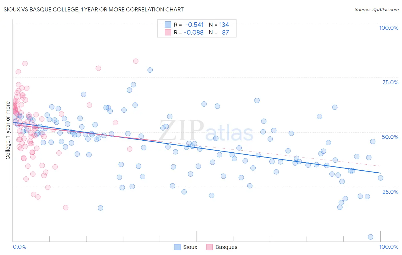 Sioux vs Basque College, 1 year or more