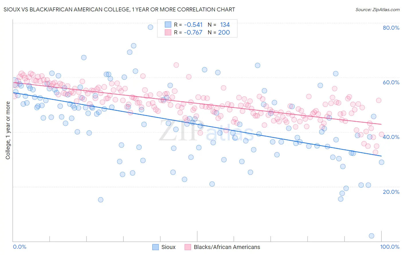 Sioux vs Black/African American College, 1 year or more