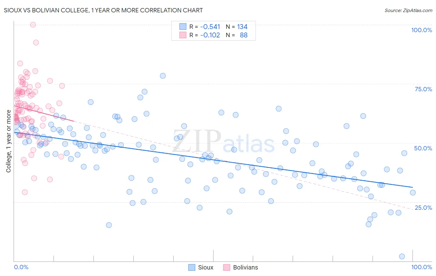 Sioux vs Bolivian College, 1 year or more
