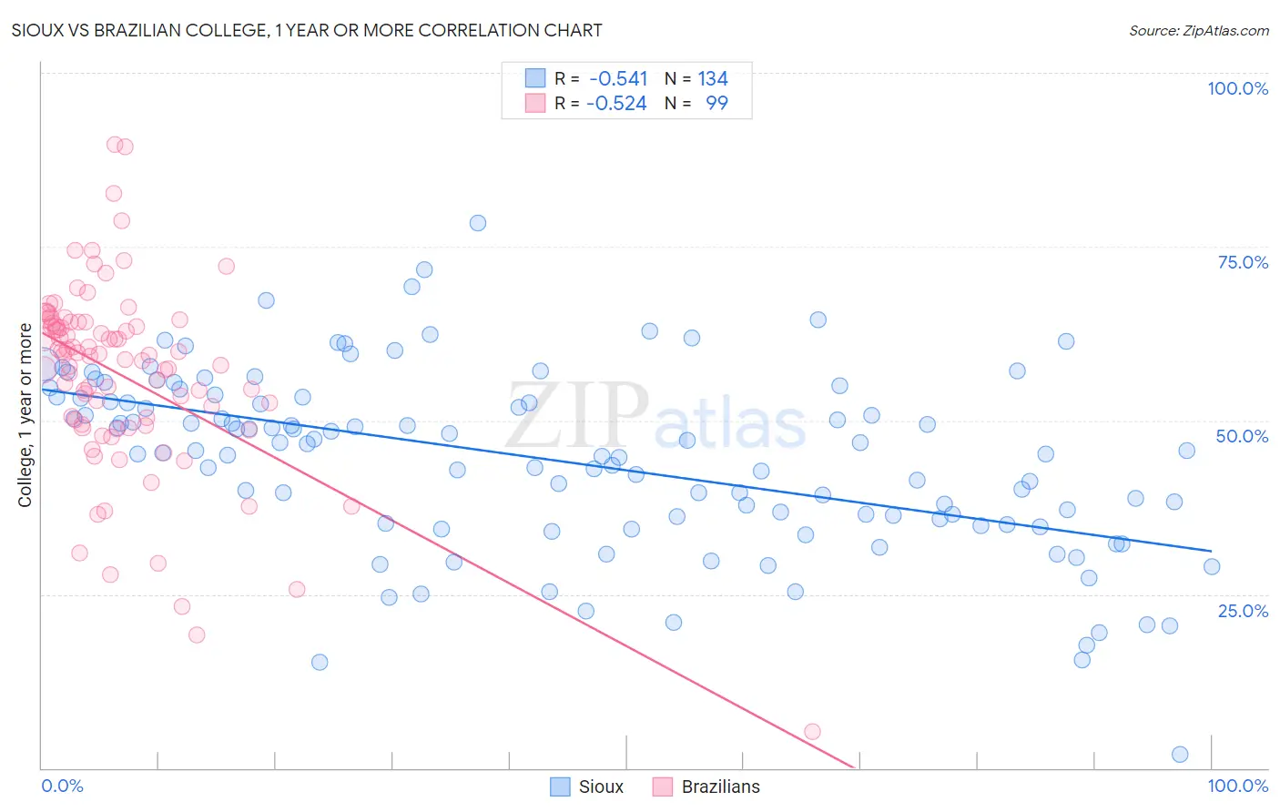 Sioux vs Brazilian College, 1 year or more