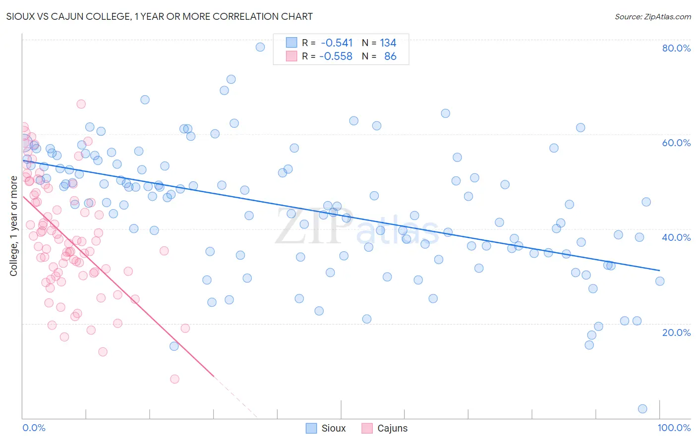 Sioux vs Cajun College, 1 year or more