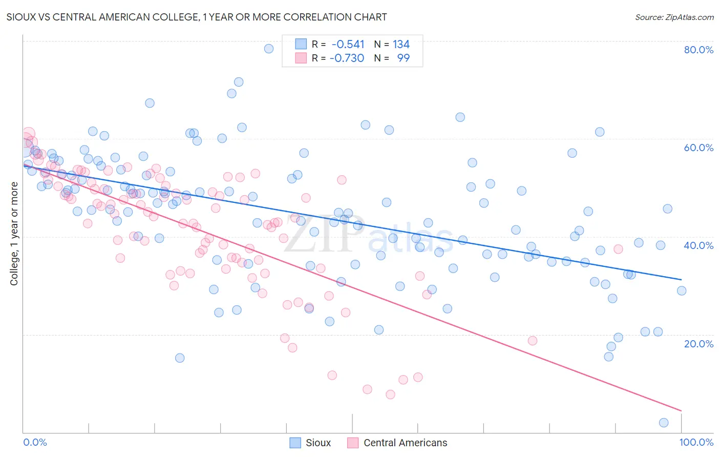 Sioux vs Central American College, 1 year or more