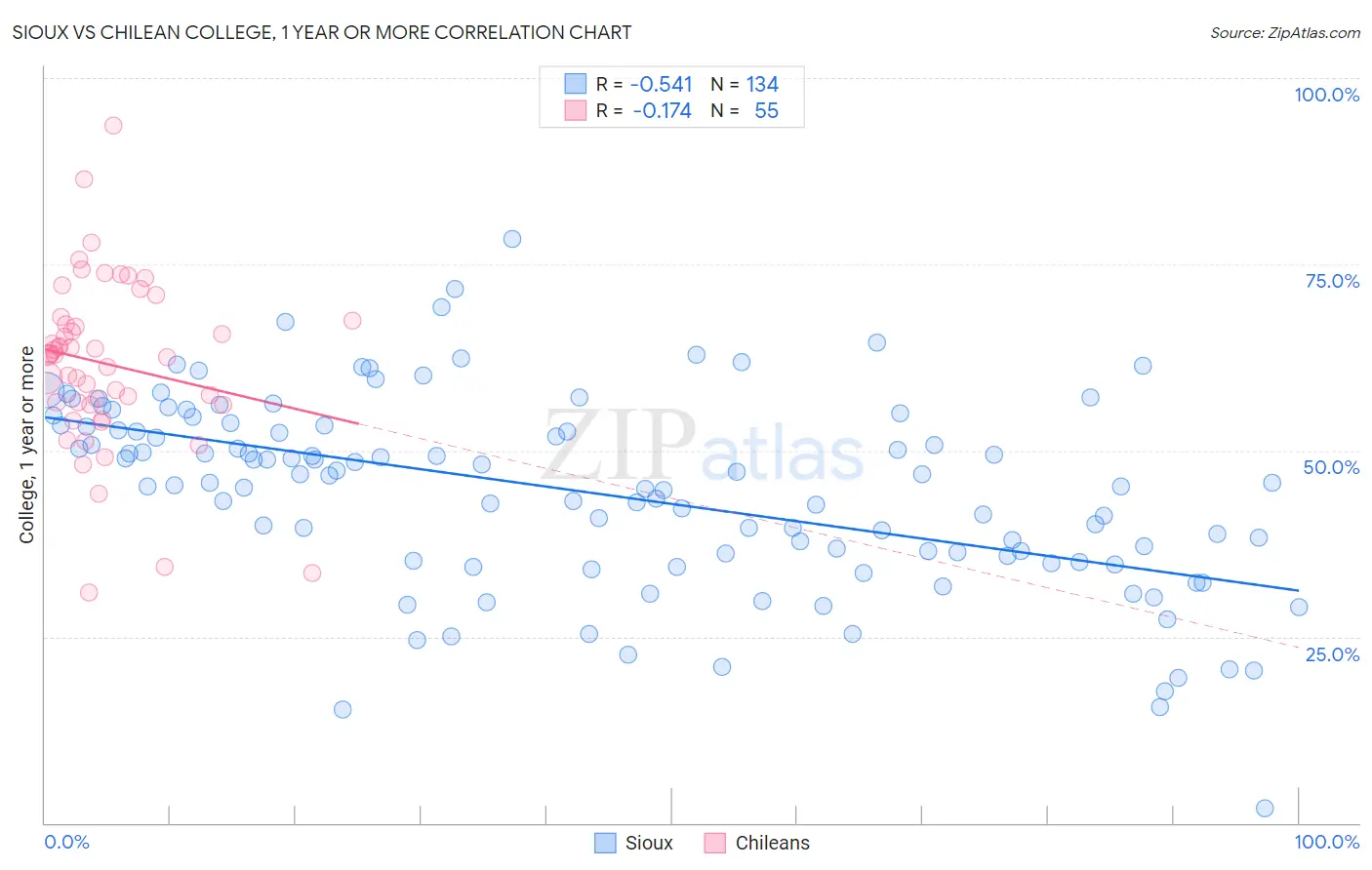 Sioux vs Chilean College, 1 year or more