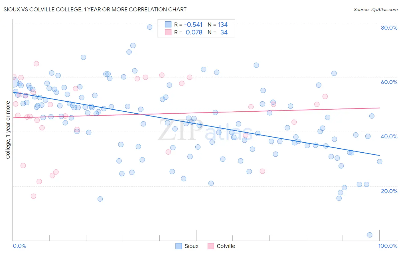 Sioux vs Colville College, 1 year or more
