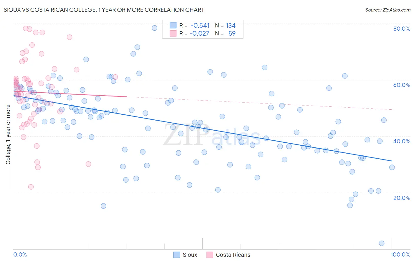 Sioux vs Costa Rican College, 1 year or more