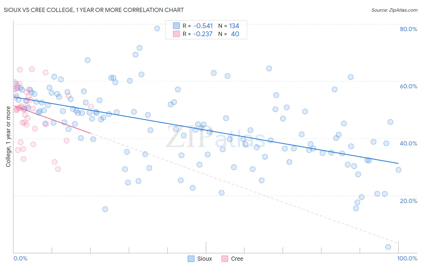 Sioux vs Cree College, 1 year or more
