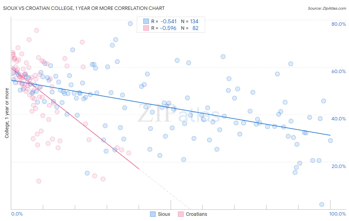 Sioux vs Croatian College, 1 year or more