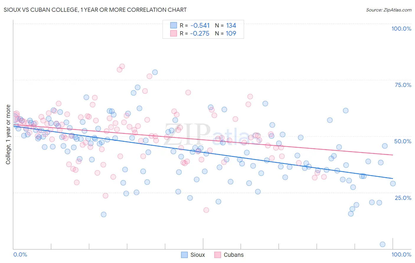 Sioux vs Cuban College, 1 year or more