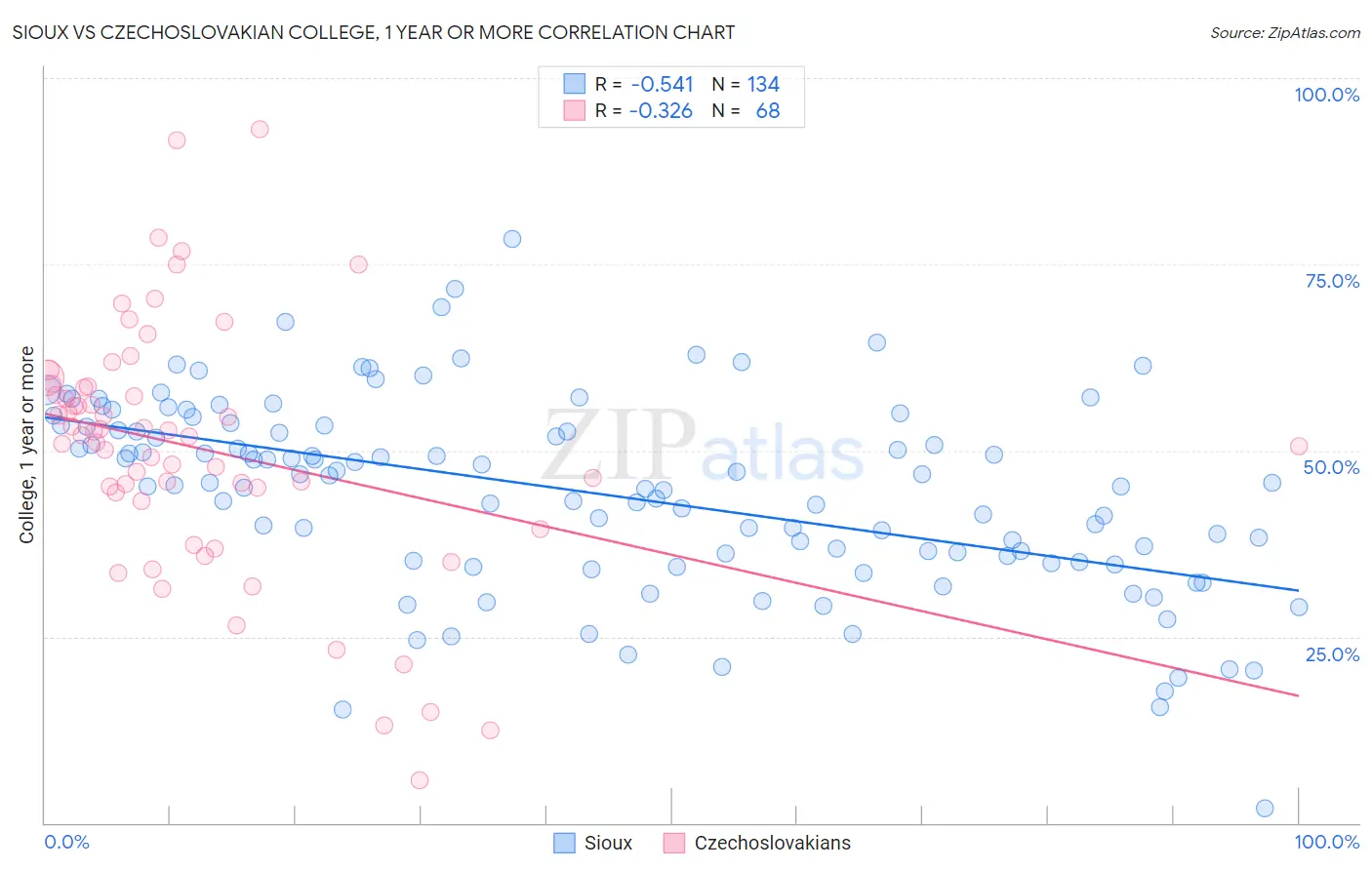 Sioux vs Czechoslovakian College, 1 year or more