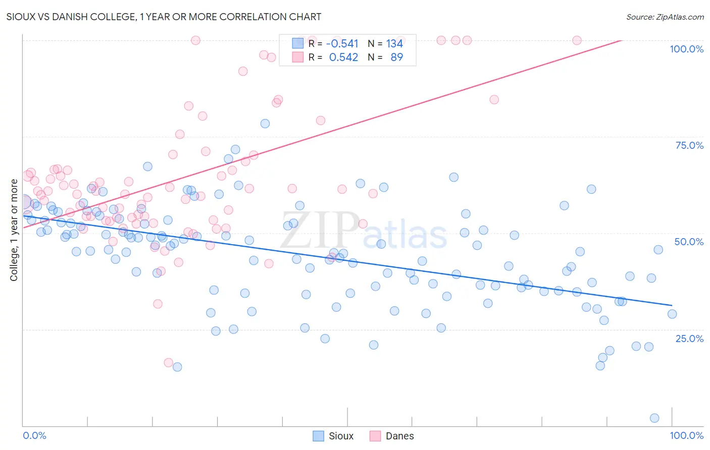 Sioux vs Danish College, 1 year or more