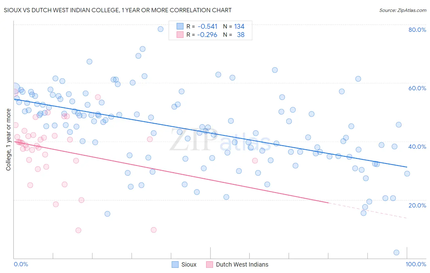 Sioux vs Dutch West Indian College, 1 year or more