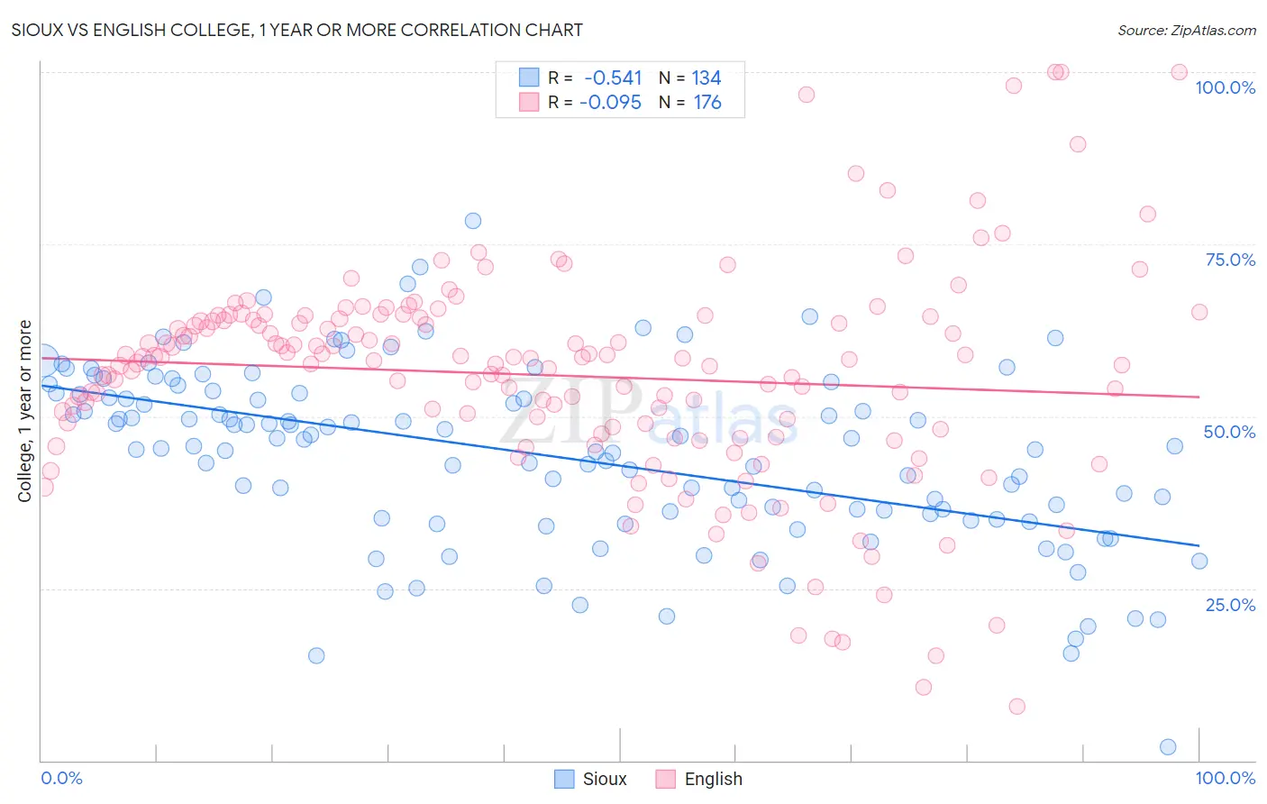 Sioux vs English College, 1 year or more