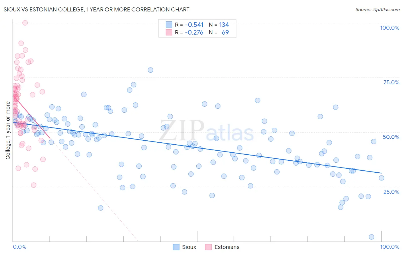 Sioux vs Estonian College, 1 year or more