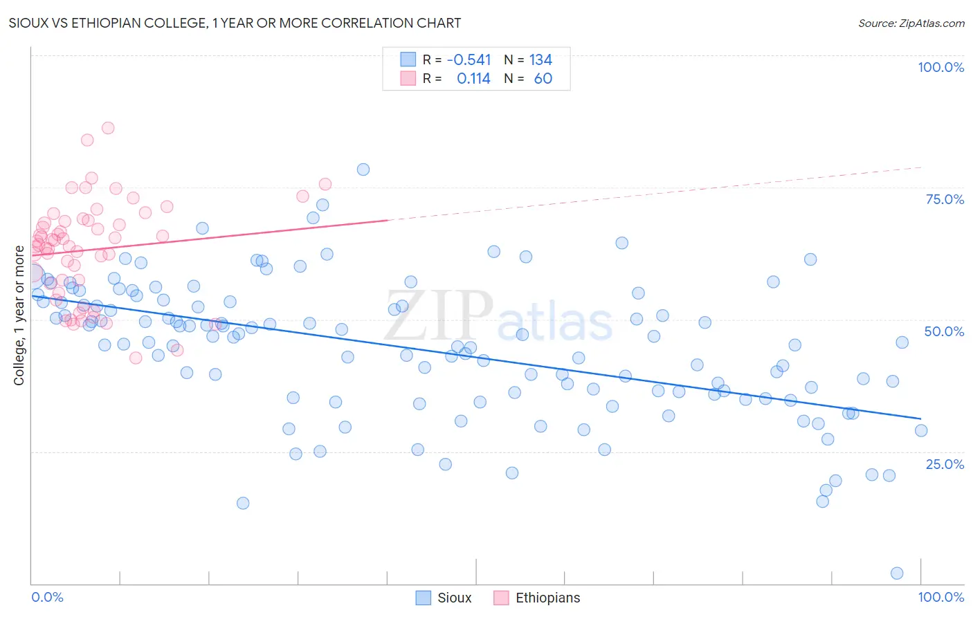 Sioux vs Ethiopian College, 1 year or more