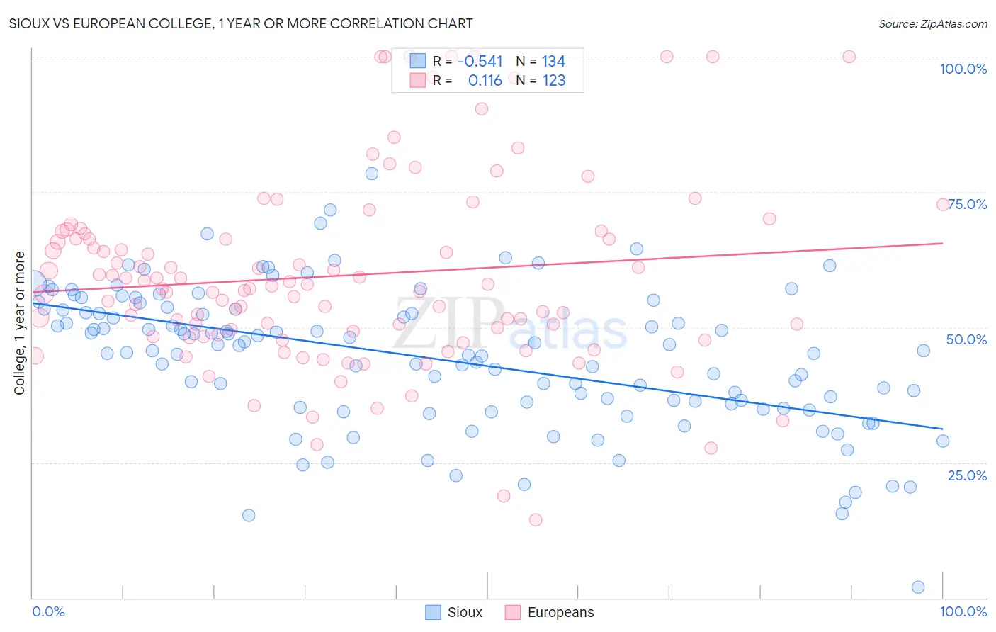 Sioux vs European College, 1 year or more