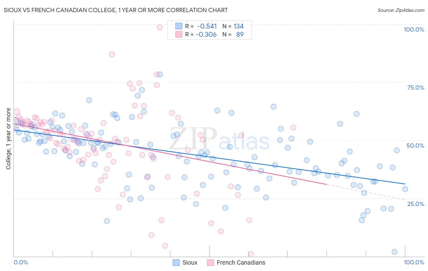 Sioux vs French Canadian College, 1 year or more