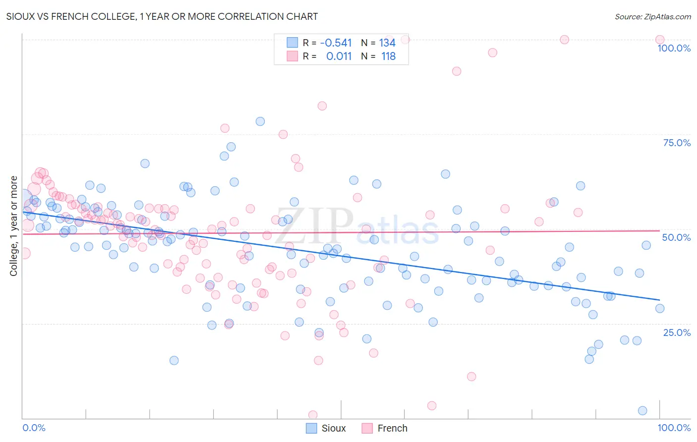 Sioux vs French College, 1 year or more