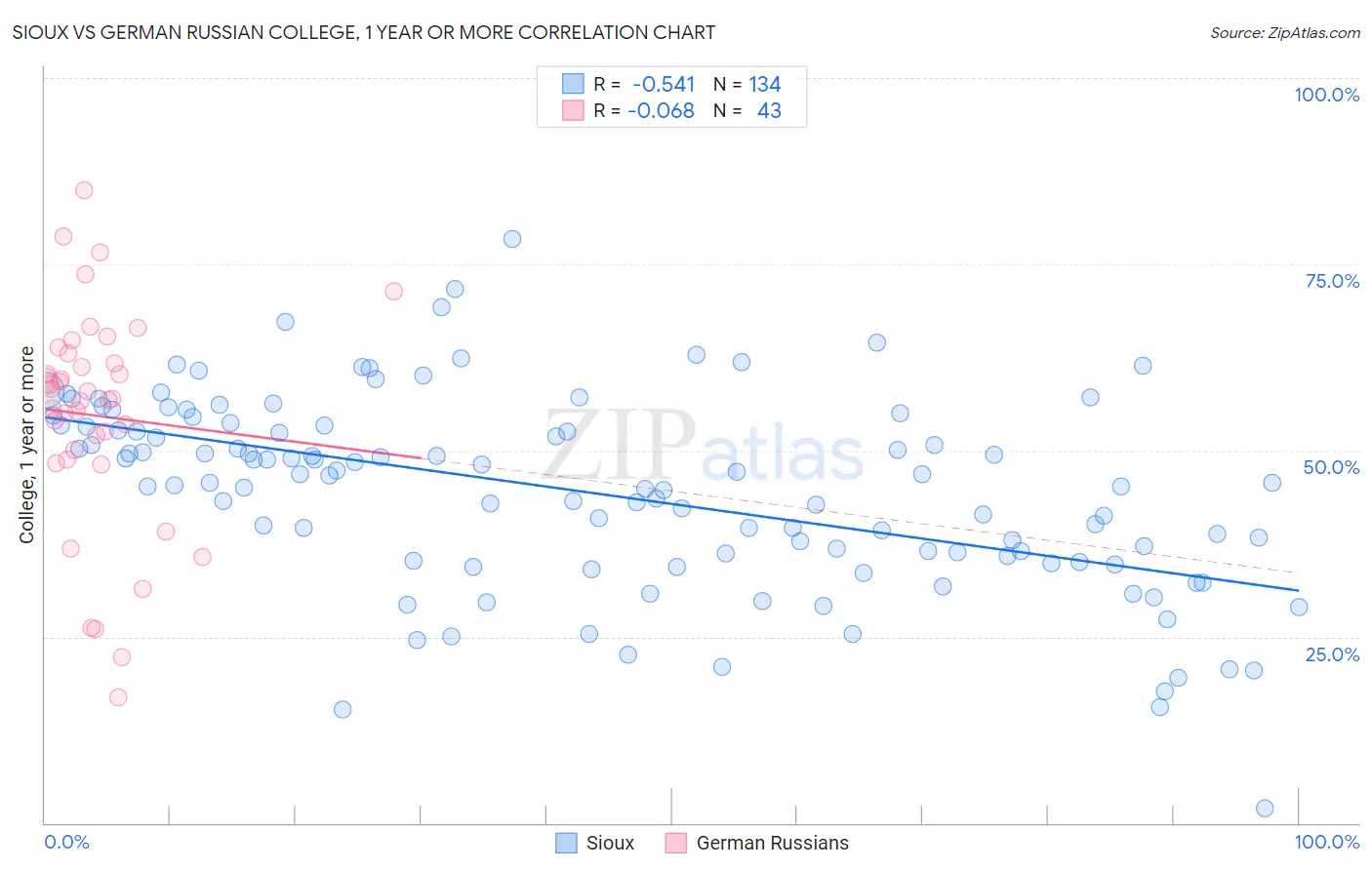 Sioux vs German Russian College, 1 year or more