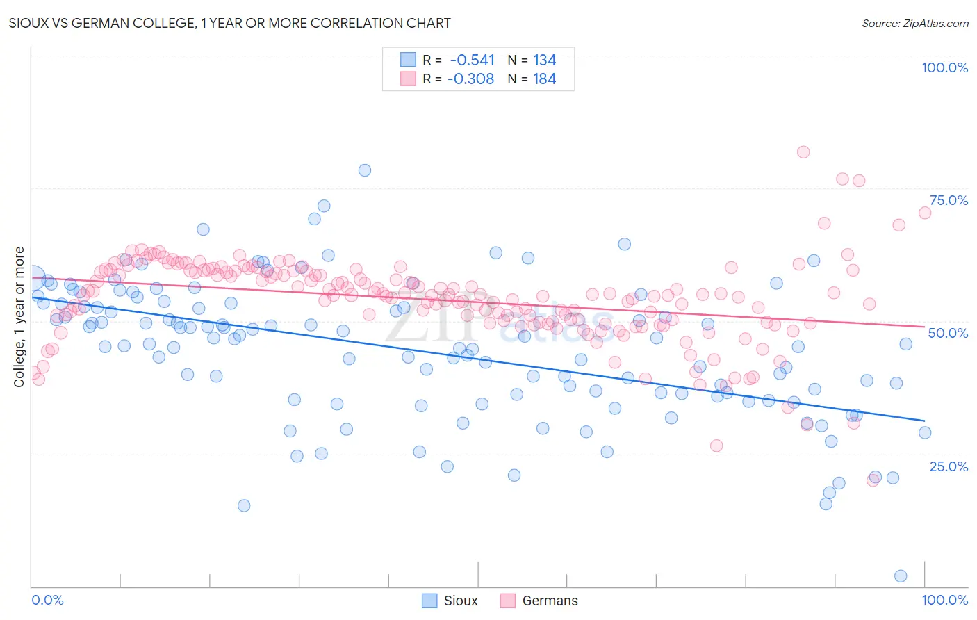 Sioux vs German College, 1 year or more