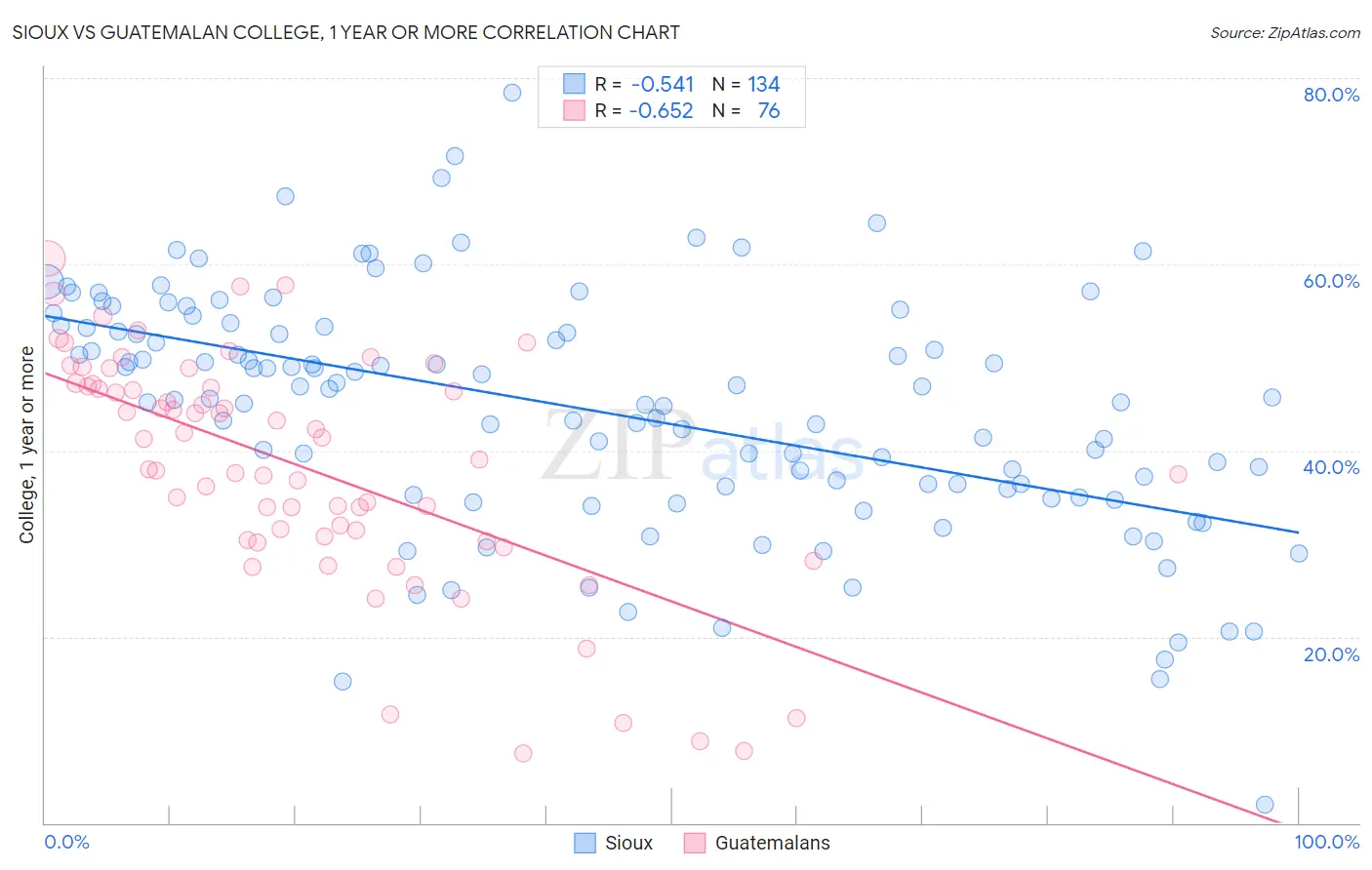 Sioux vs Guatemalan College, 1 year or more