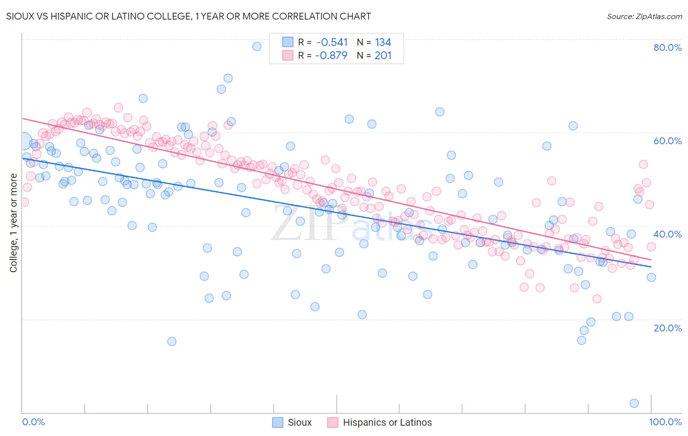 Sioux vs Hispanic or Latino College, 1 year or more
