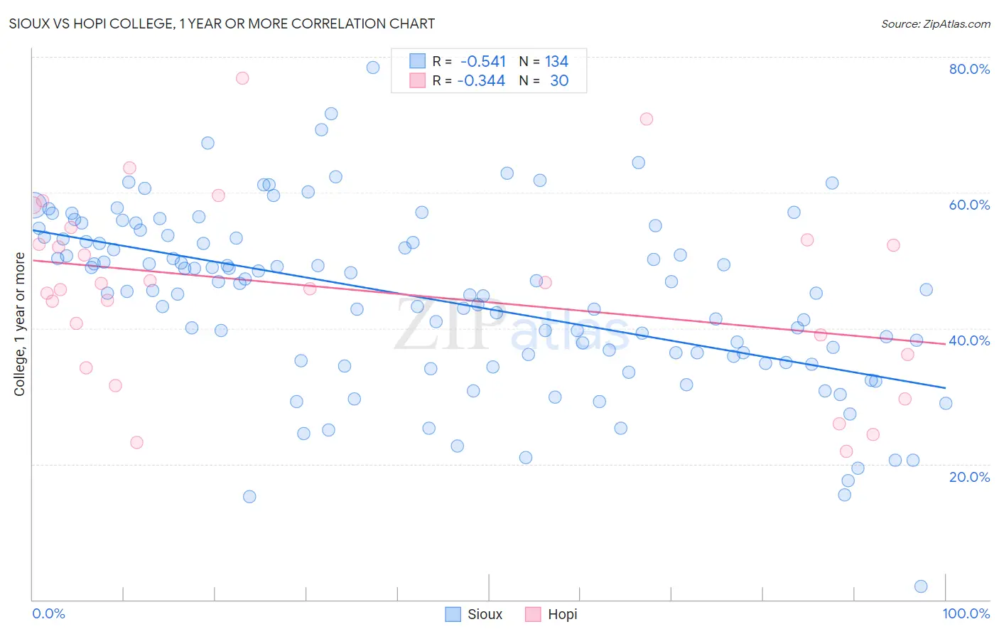 Sioux vs Hopi College, 1 year or more