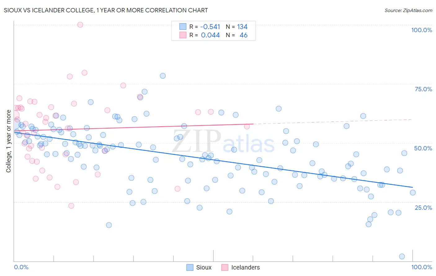 Sioux vs Icelander College, 1 year or more