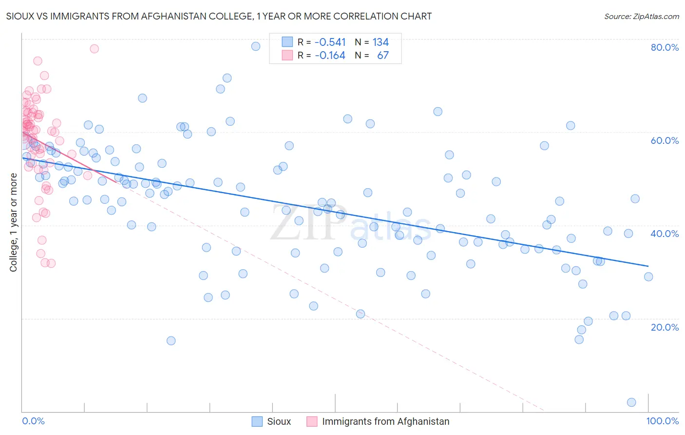 Sioux vs Immigrants from Afghanistan College, 1 year or more