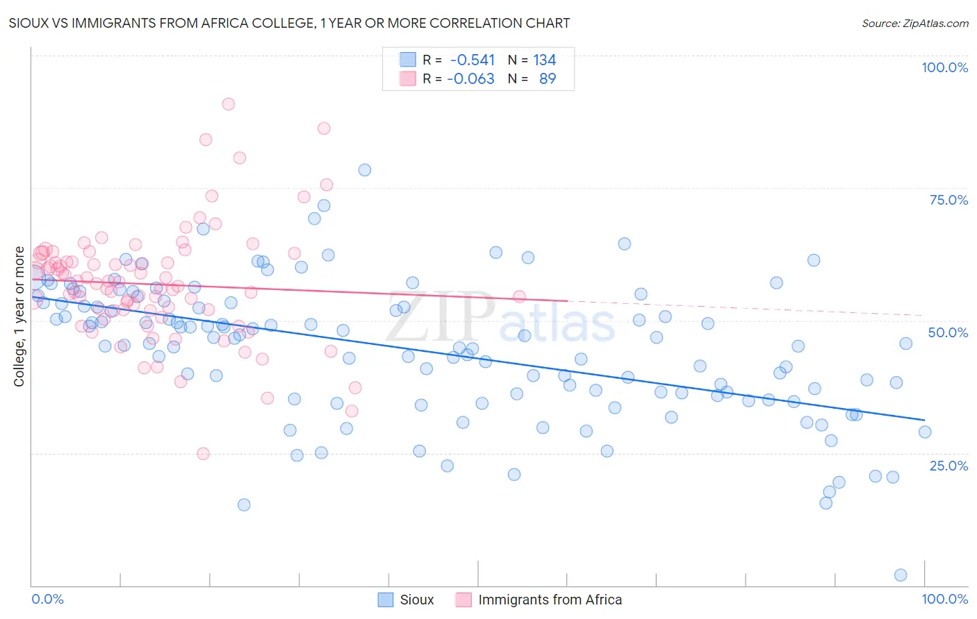 Sioux vs Immigrants from Africa College, 1 year or more