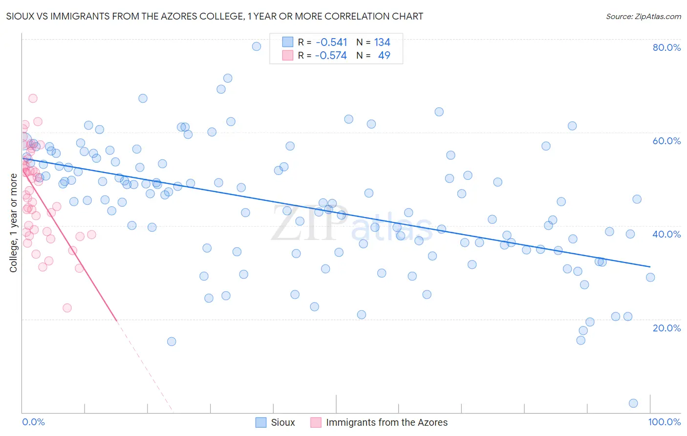 Sioux vs Immigrants from the Azores College, 1 year or more