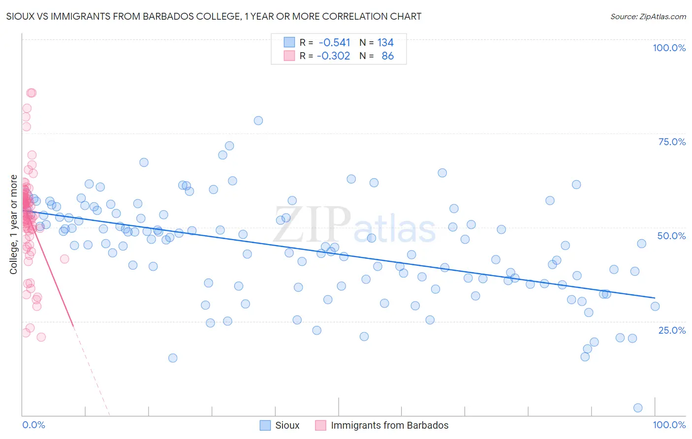 Sioux vs Immigrants from Barbados College, 1 year or more