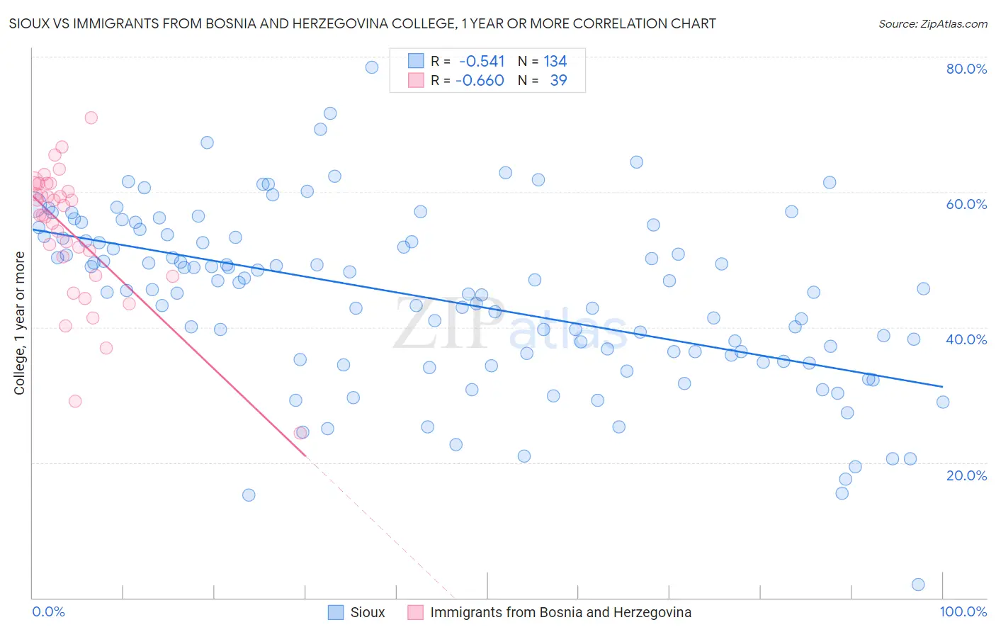 Sioux vs Immigrants from Bosnia and Herzegovina College, 1 year or more