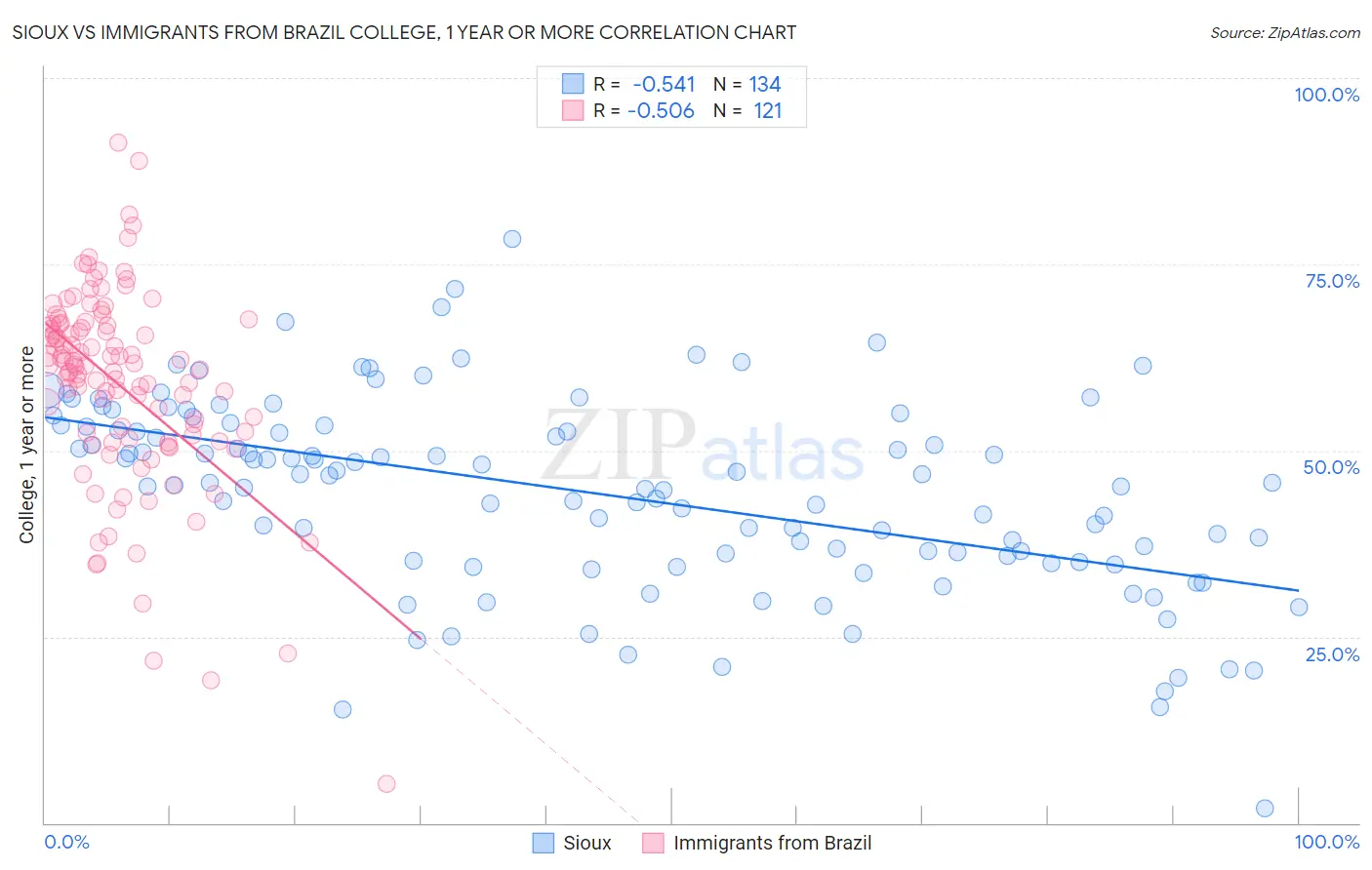 Sioux vs Immigrants from Brazil College, 1 year or more
