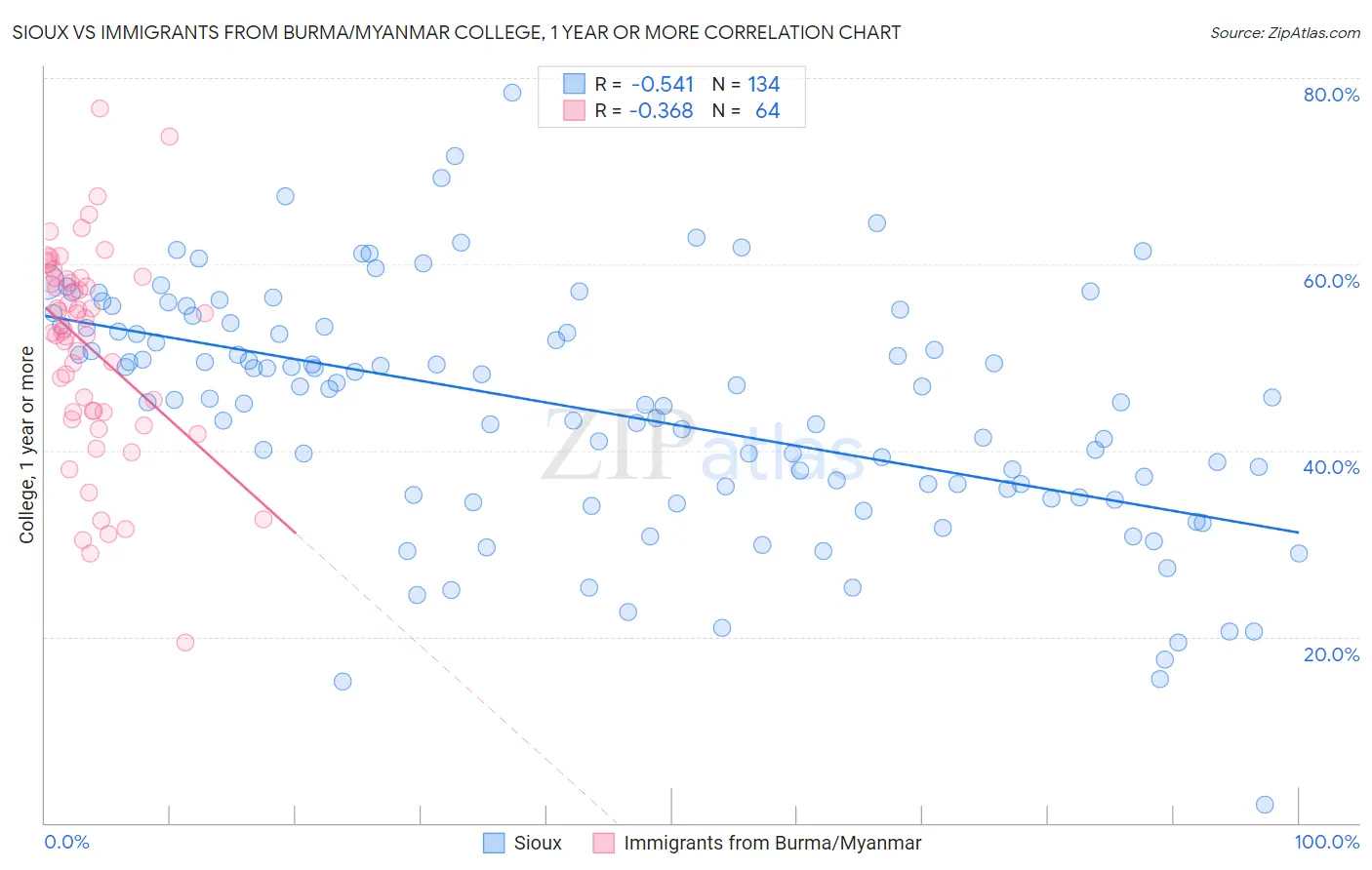 Sioux vs Immigrants from Burma/Myanmar College, 1 year or more